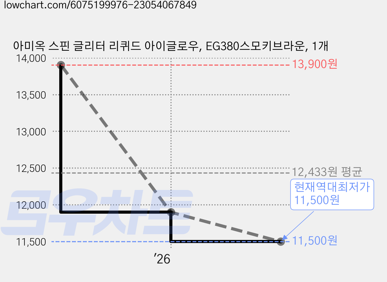 아미옥 스핀 글리터 리퀴드 아이글로우, EG380스모키브라운, 1개 가격 변동 차트, 현재가 11,500원, 역대최저가
