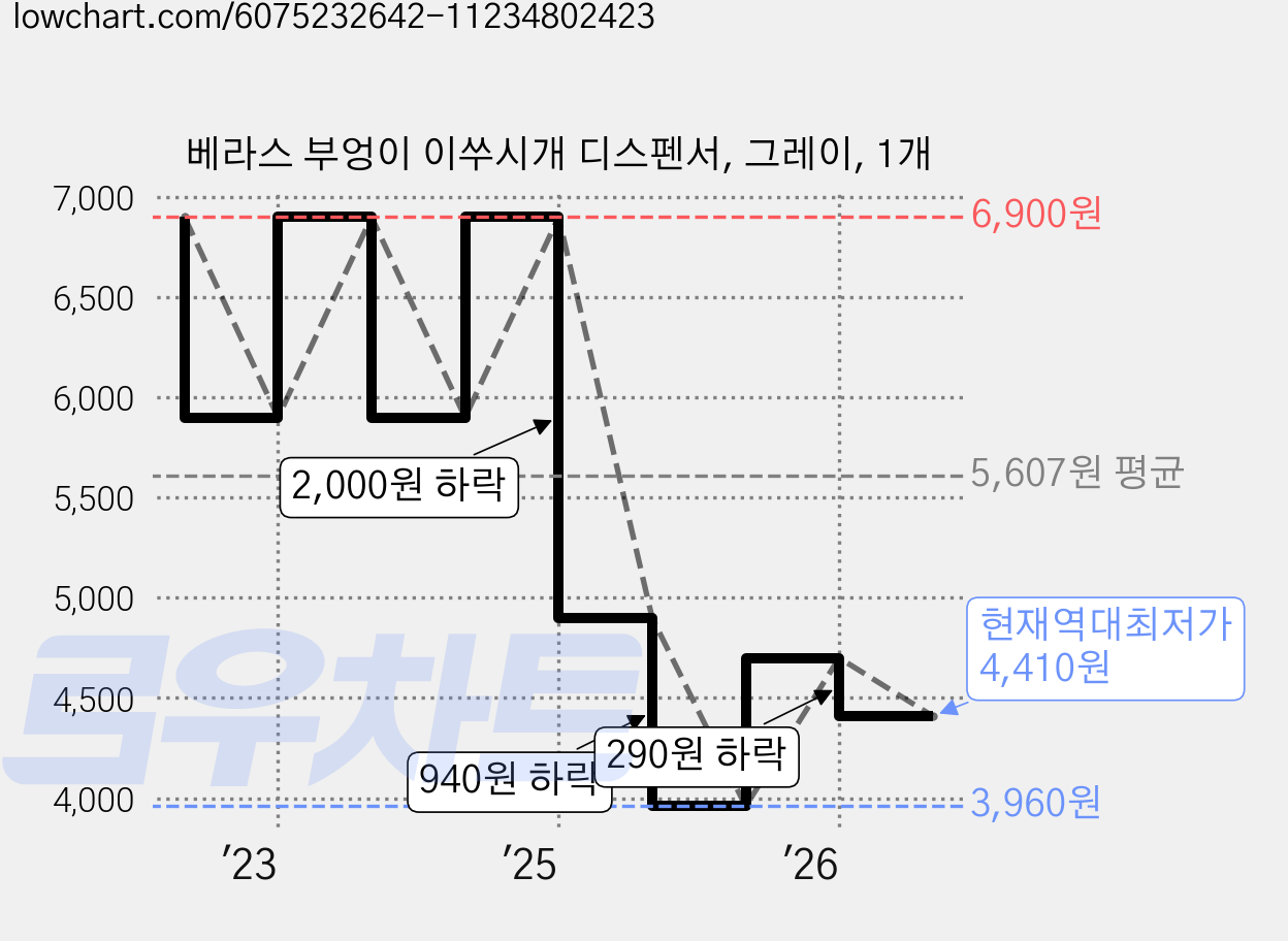 베라스 부엉이 이쑤시개 디스펜서, 그레이, 1개 가격 변동 차트, 현재가 4,410원, 역대최저가