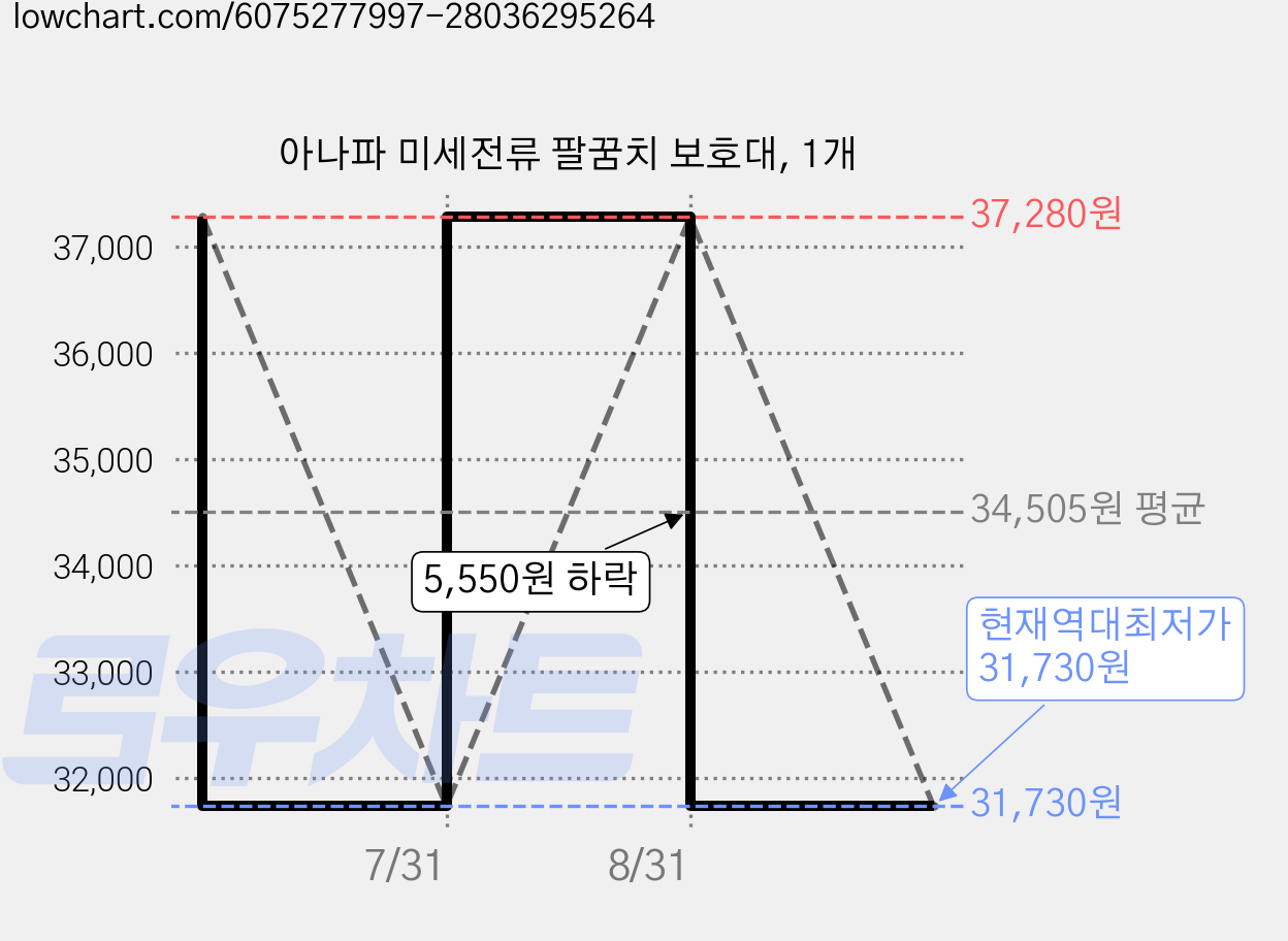 아나파 미세전류 팔꿈치 보호대, 1개 가격 변동 차트, 현재가 31,730원, 역대최저가