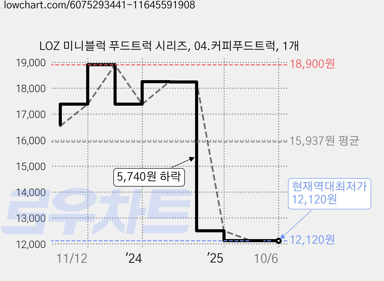 LOZ 미니블럭 푸드트럭 시리즈, 04.커피푸드트럭, 1개 가격 변동 차트, 현재가 12,120원, 역대최저가