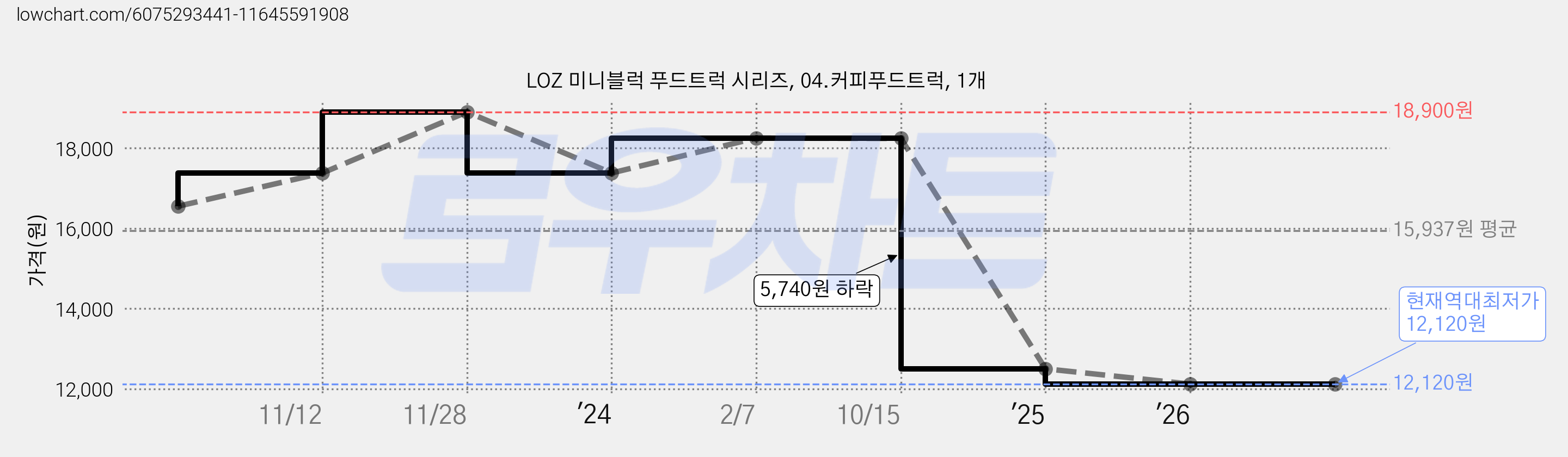 LOZ 미니블럭 푸드트럭 시리즈, 04.커피푸드트럭, 1개 가격 변동 차트, 현재가 12,120원, 역대최저가