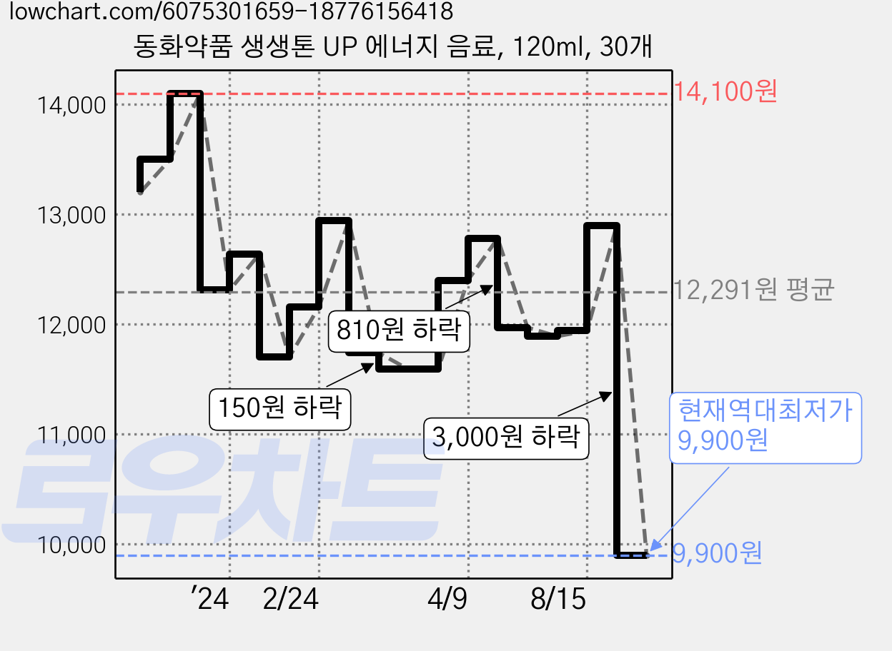 동화약품 생생톤 UP 에너지 음료, 120ml, 30개 가격 변동 차트, 현재가 9,900원, 역대최저가