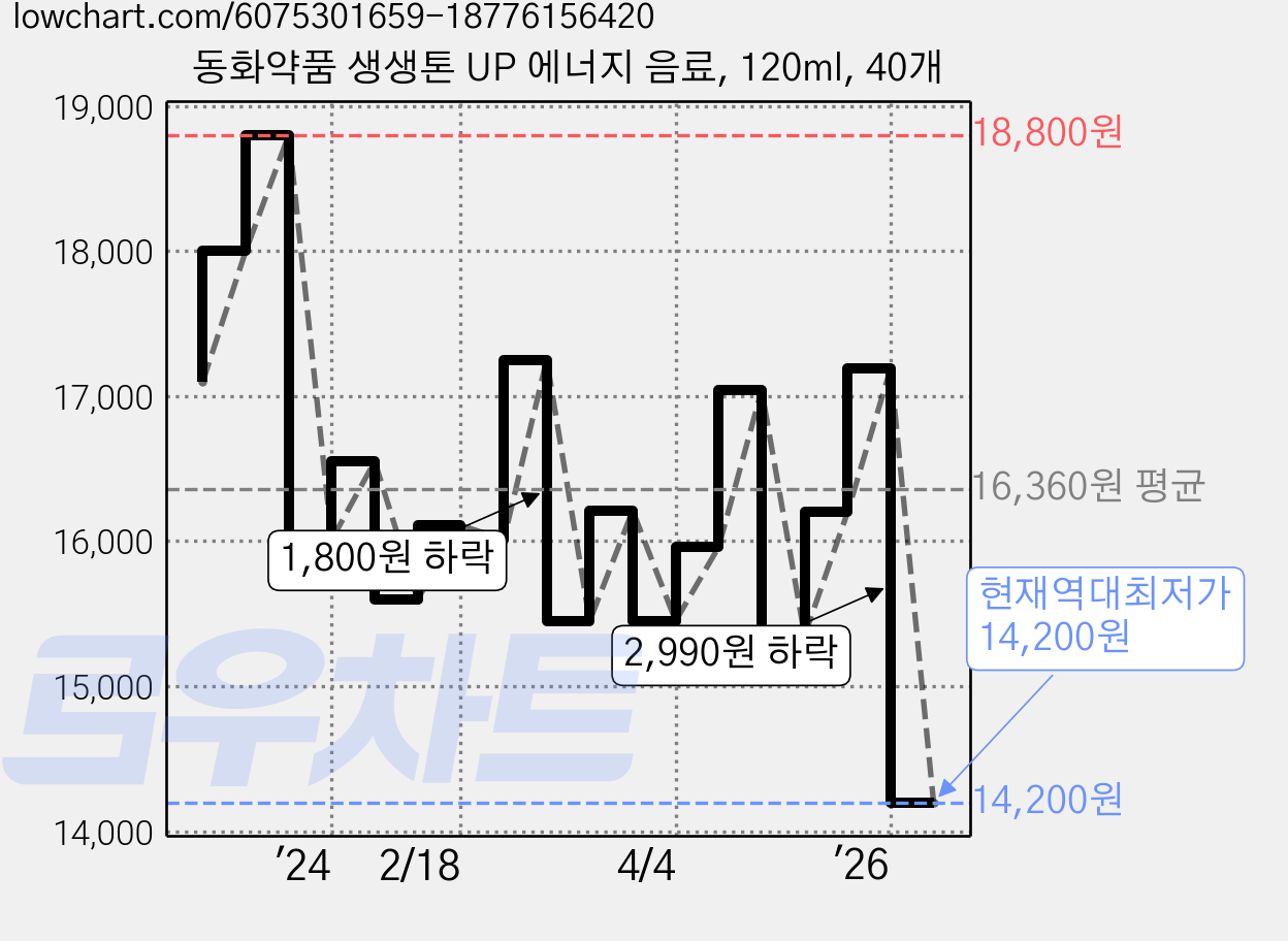동화약품 생생톤 UP 에너지 음료, 120ml, 40개 가격 변동 차트, 현재가 14,200원, 역대최저가