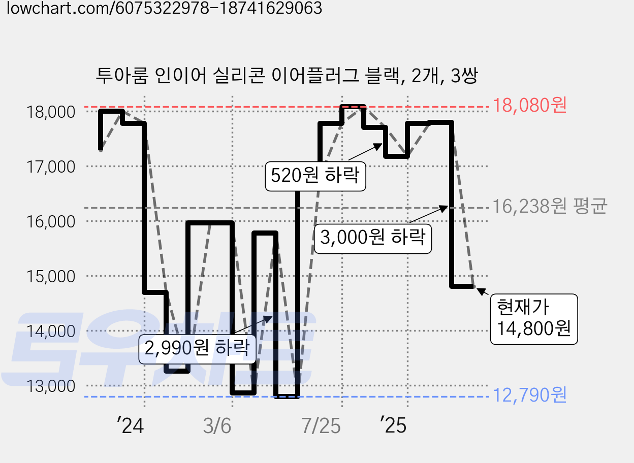 투아룸 인이어 실리콘 이어플러그 블랙, 2개, 3쌍 가격 변동 차트, 현재가 14,800원, 관측 최저가 12,790원