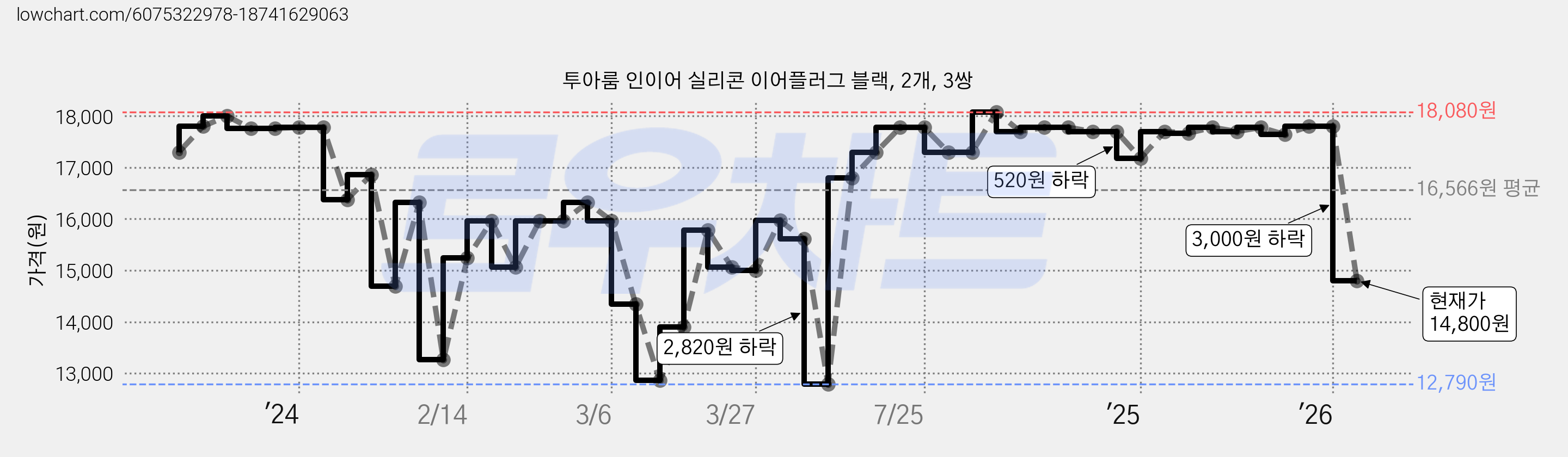 투아룸 인이어 실리콘 이어플러그 블랙, 2개, 3쌍 가격 변동 차트, 현재가 14,800원, 관측 최저가 12,790원