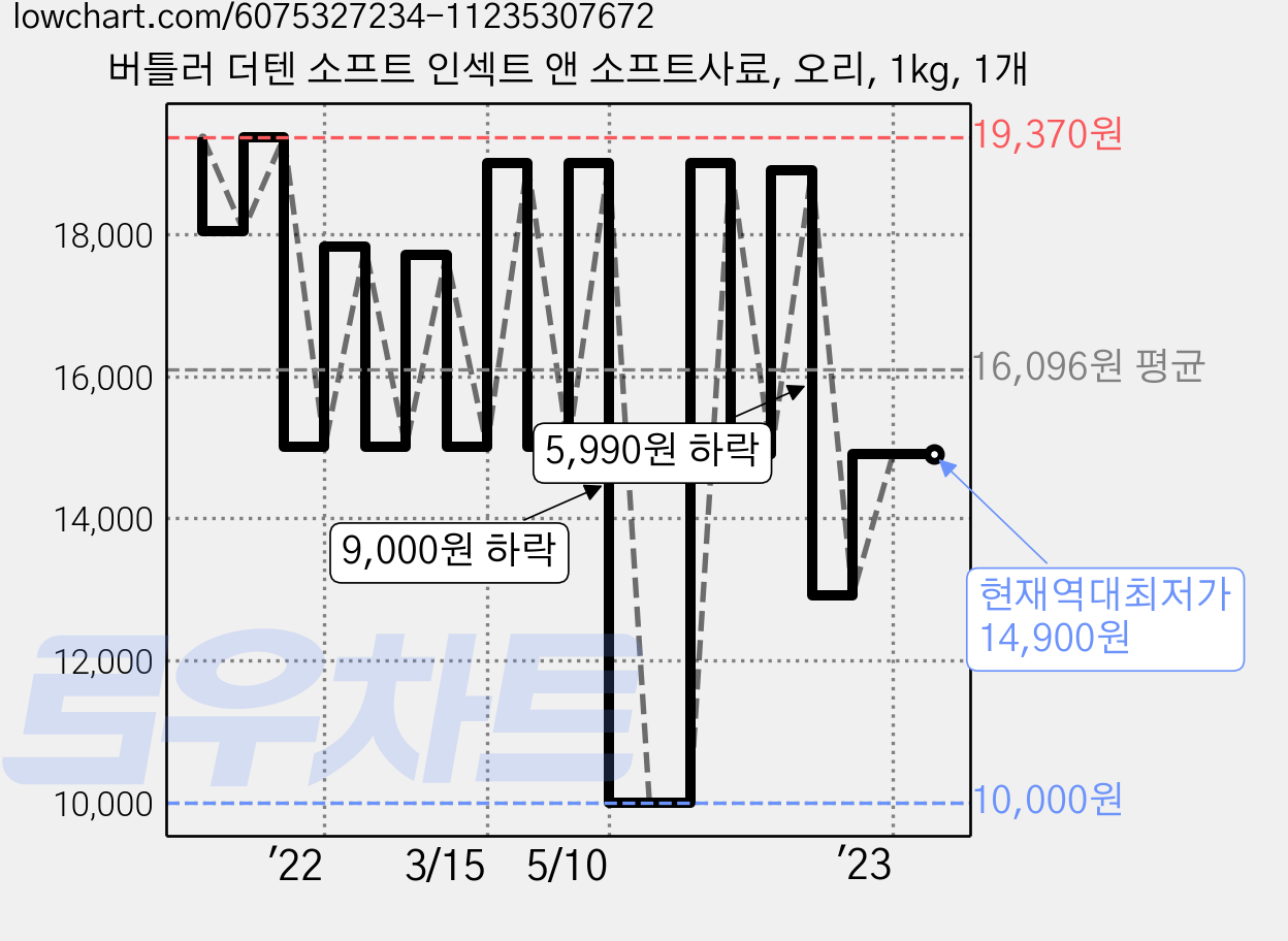 버틀러 더텐 소프트 인섹트 앤 소프트사료, 오리, 1kg, 1개 가격 변동 차트, 현재가 14,900원, 역대최저가