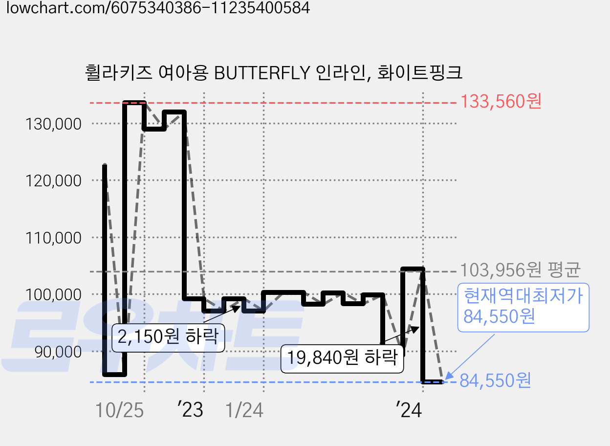 휠라키즈 여아용 BUTTERFLY 인라인, 화이트핑크 가격 변동 차트, 현재가 84,550원, 역대최저가