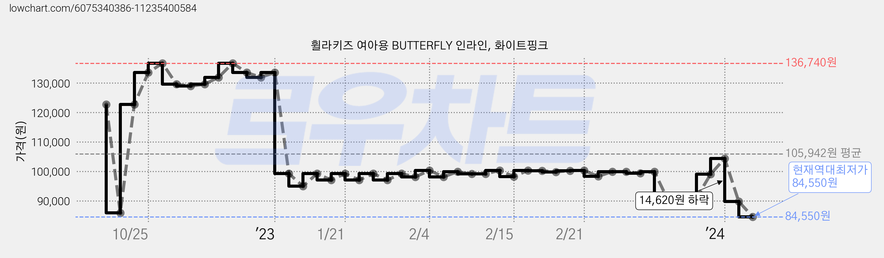 휠라키즈 여아용 BUTTERFLY 인라인, 화이트핑크 가격 변동 차트, 현재가 84,550원, 역대최저가