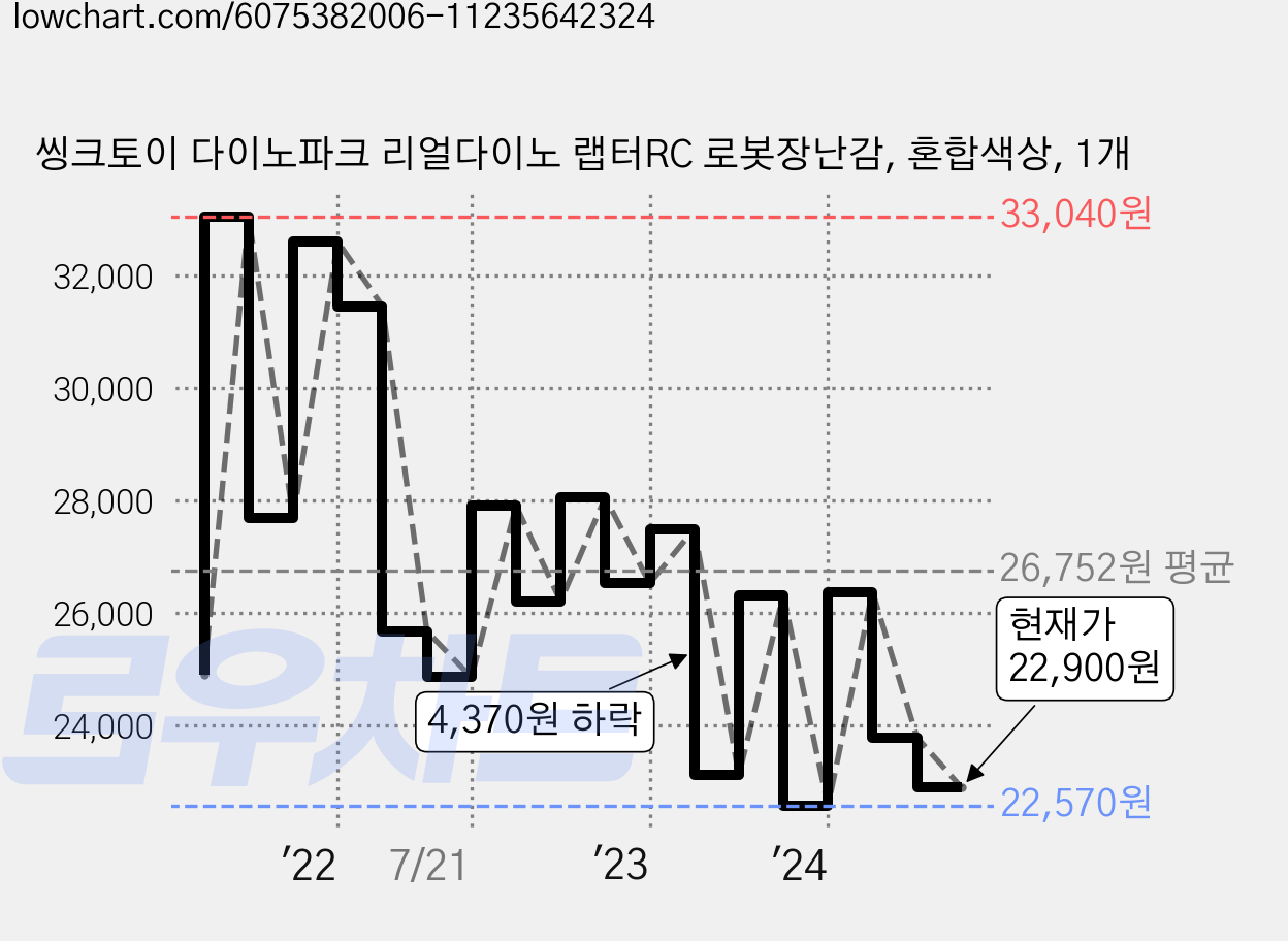 씽크토이 다이노파크 리얼다이노 랩터RC 로봇장난감, 혼합색상, 1개 가격 변동 차트, 현재가 22,900원, 관측 최저가 22,570원