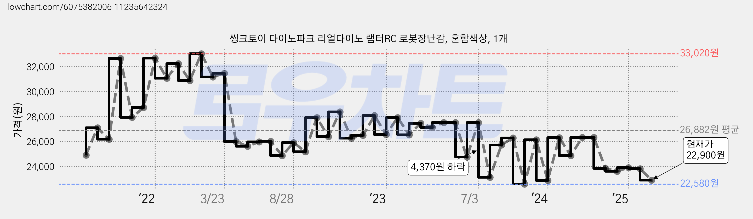 씽크토이 다이노파크 리얼다이노 랩터RC 로봇장난감, 혼합색상, 1개 가격 변동 차트, 현재가 22,900원, 관측 최저가 22,570원