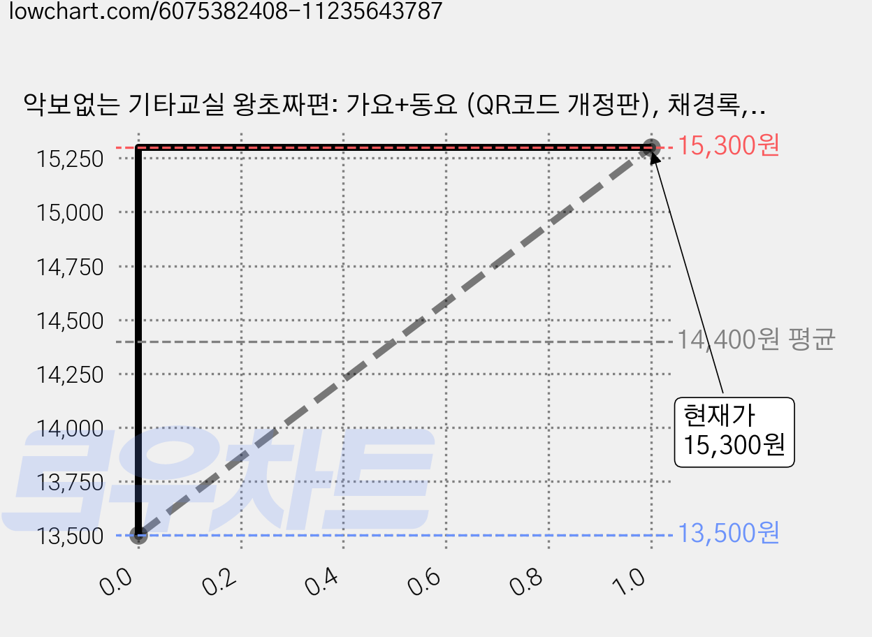 악보없는 기타교실 왕초짜편: 가요+동요 (QR코드 개정판), 채경록, 삼호이티엠 가격 변동 차트, 현재가 15,300원, 관측 최저가 13,500원