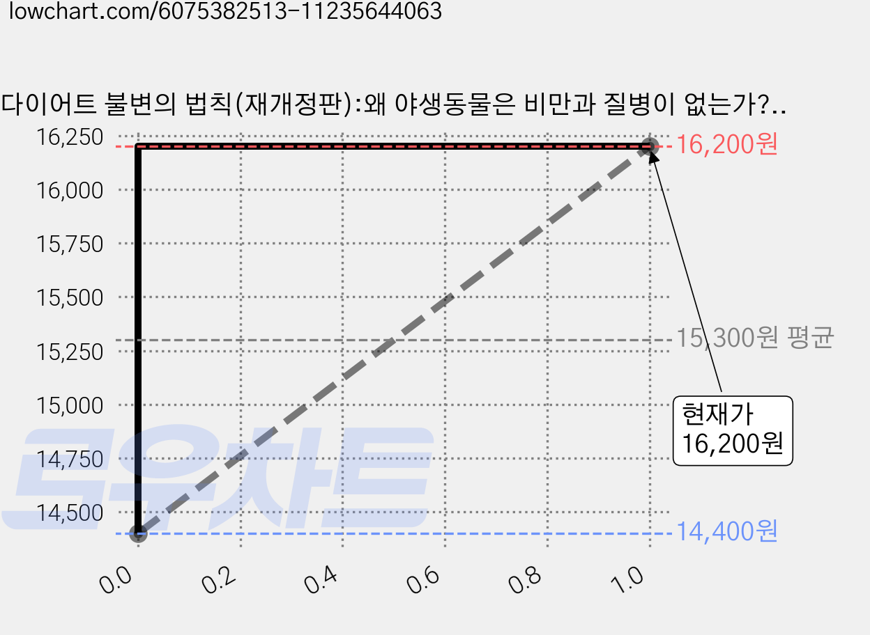 다이어트 불변의 법칙(재개정판):왜 야생동물은 비만과 질병이 없는가?, 사이몬북스, 하비 다이아몬드 가격 변동 차트, 현재가 16,200원, 관측 최저가 14,400원