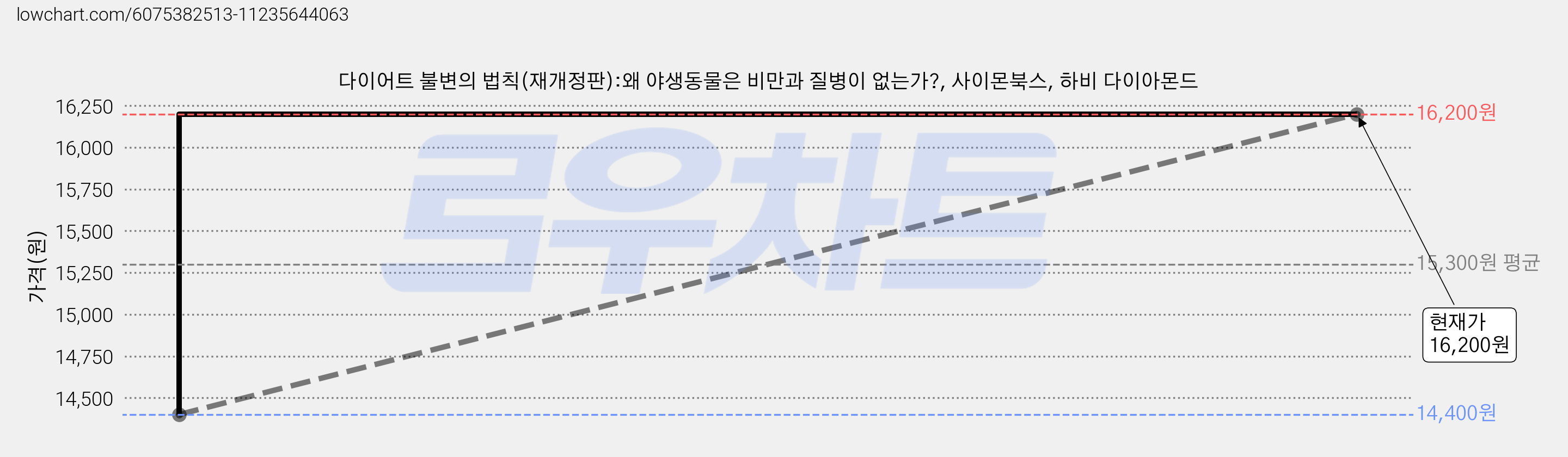 다이어트 불변의 법칙(재개정판):왜 야생동물은 비만과 질병이 없는가?, 사이몬북스, 하비 다이아몬드 가격 변동 차트, 현재가 16,200원, 관측 최저가 14,400원