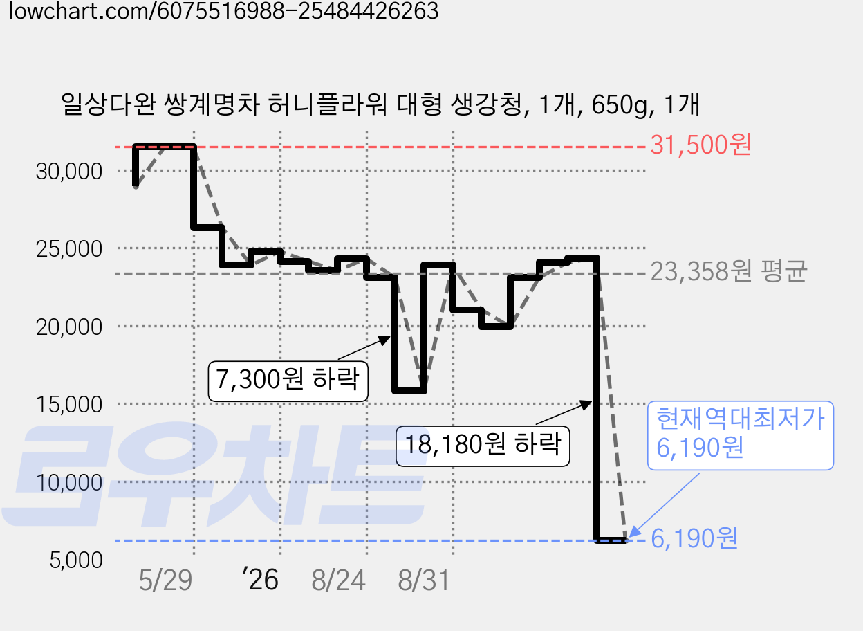 일상다완 쌍계명차 허니플라워 대형 생강청, 1개, 650g, 1개 가격 변동 차트, 현재가 6,190원, 역대최저가