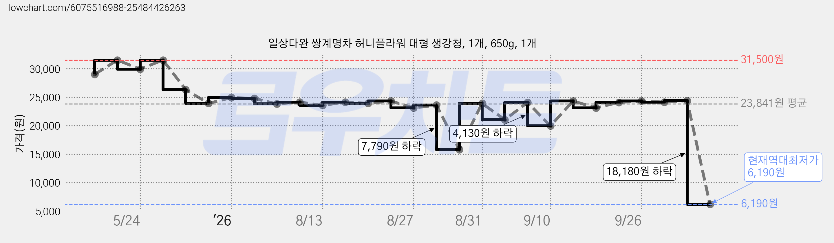 일상다완 쌍계명차 허니플라워 대형 생강청, 1개, 650g, 1개 가격 변동 차트, 현재가 6,190원, 역대최저가