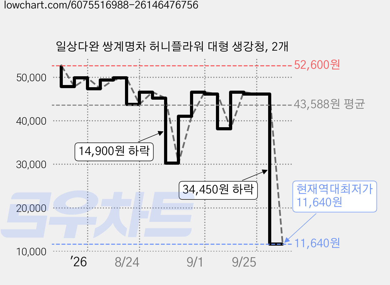 일상다완 쌍계명차 허니플라워 대형 생강청, 2개 가격 변동 차트, 현재가 11,640원, 역대최저가