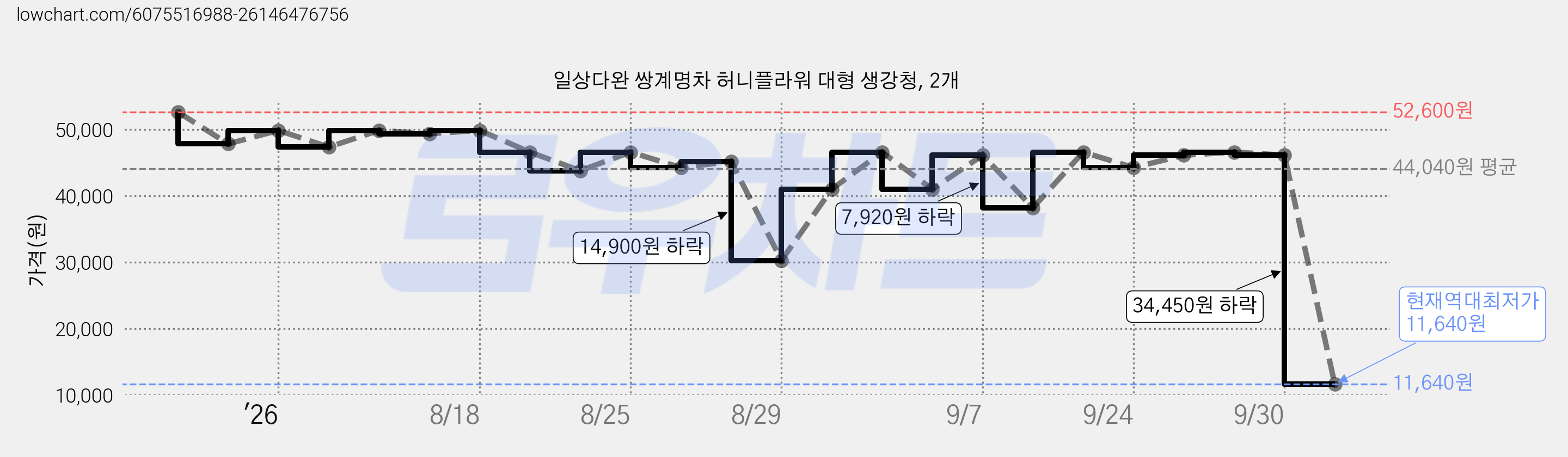 일상다완 쌍계명차 허니플라워 대형 생강청, 2개 가격 변동 차트, 현재가 11,640원, 역대최저가