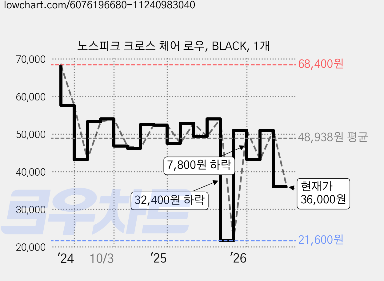 노스피크 크로스 체어 로우, BLACK, 1개 가격 변동 차트, 현재가 36,000원, 관측 최저가 21,600원