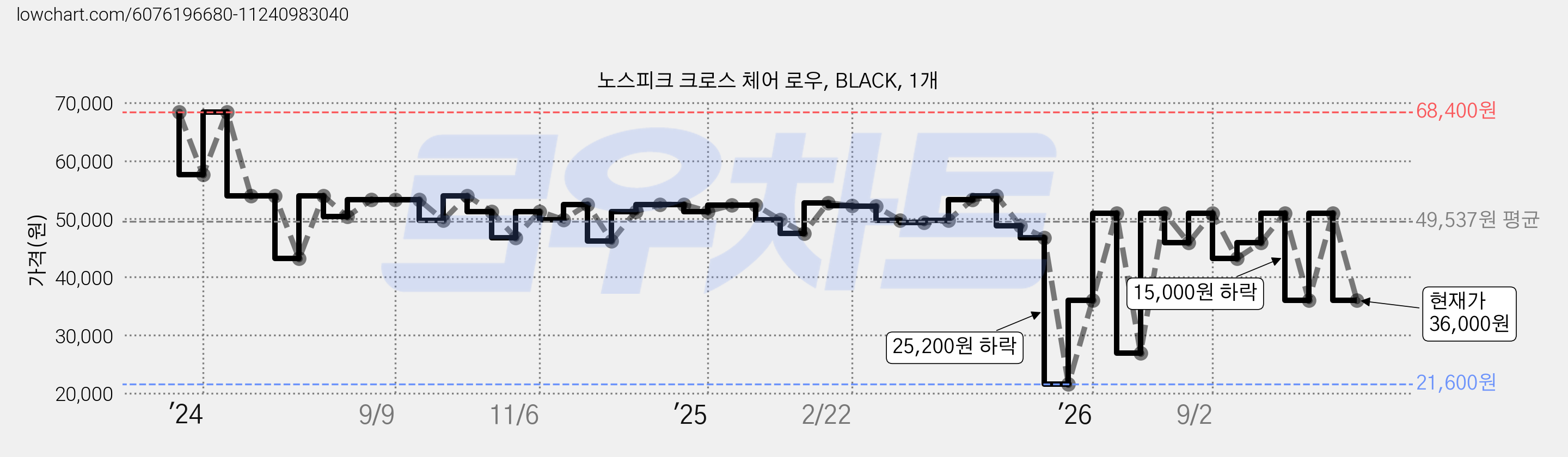 노스피크 크로스 체어 로우, BLACK, 1개 가격 변동 차트, 현재가 36,000원, 관측 최저가 21,600원