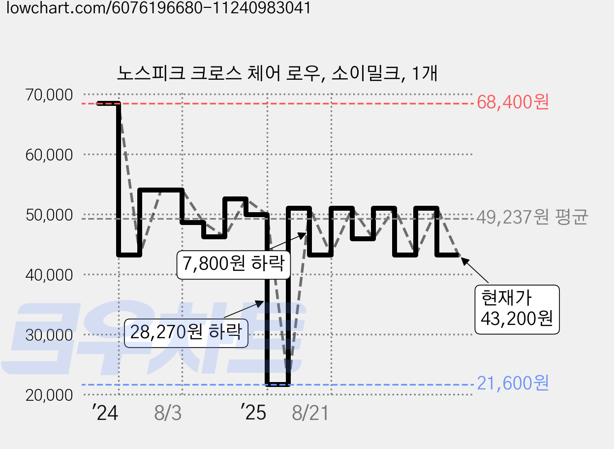 노스피크 크로스 체어 로우, 소이밀크, 1개 가격 변동 차트, 현재가 43,200원, 관측 최저가 21,600원