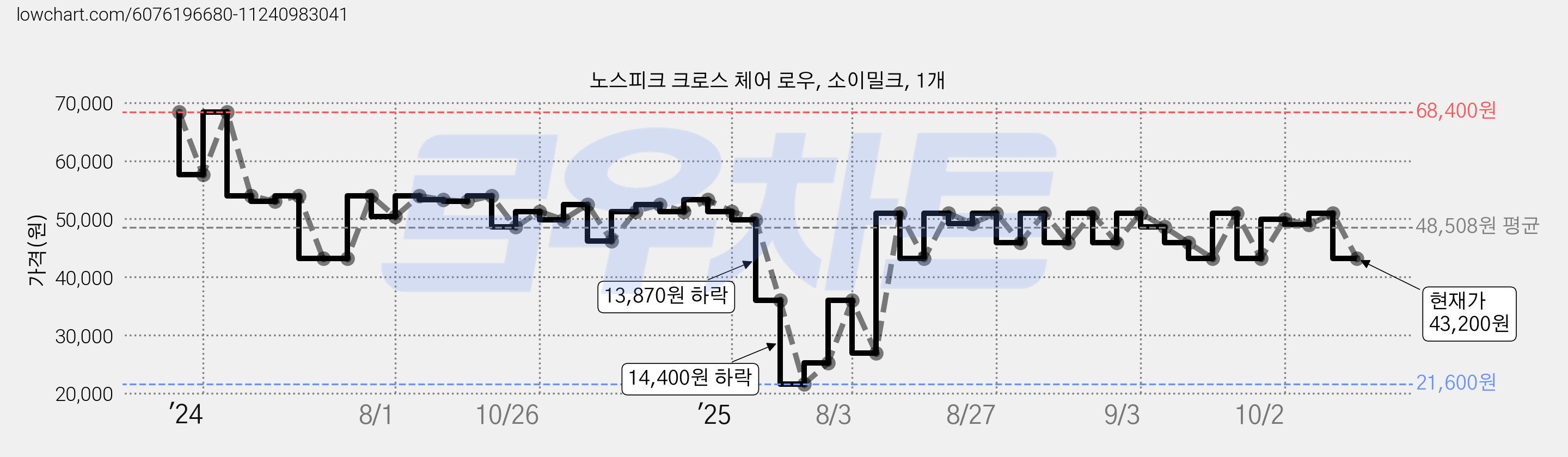 노스피크 크로스 체어 로우, 소이밀크, 1개 가격 변동 차트, 현재가 43,200원, 관측 최저가 21,600원