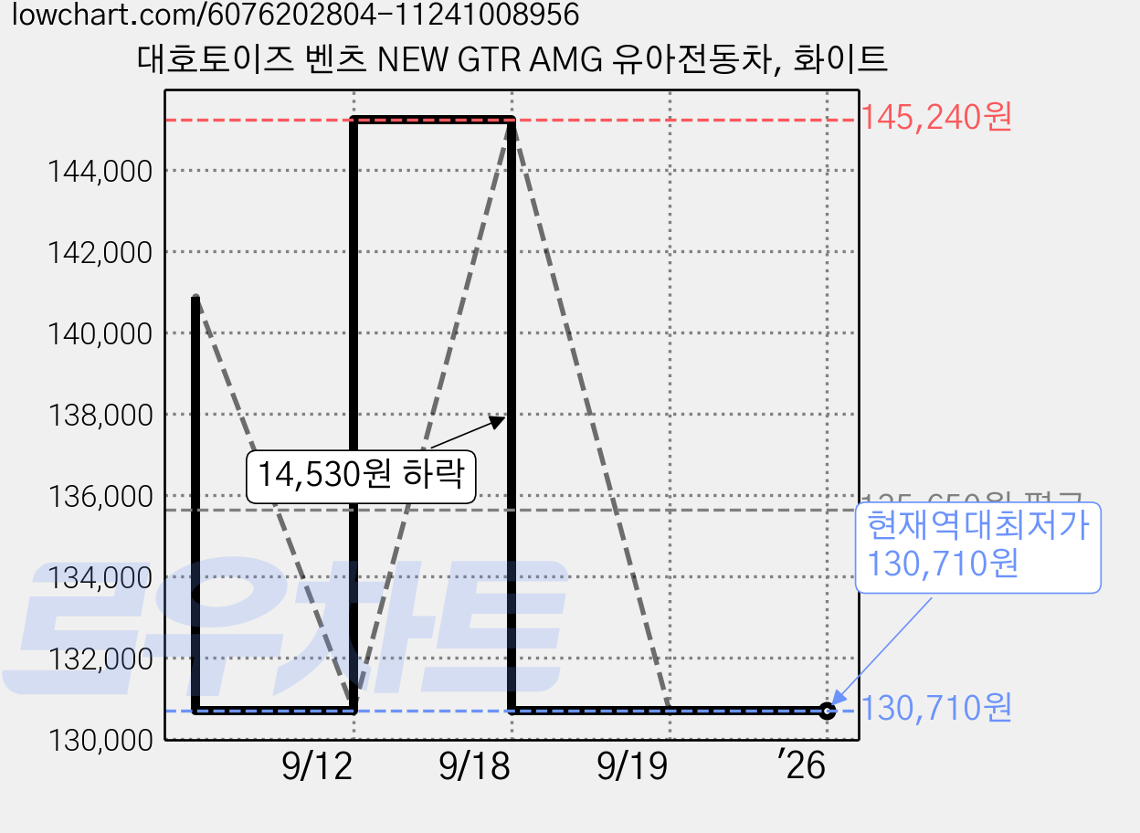 대호토이즈 벤츠 NEW GTR AMG 유아전동차, 화이트 가격 변동 차트, 현재가 130,710원, 역대최저가