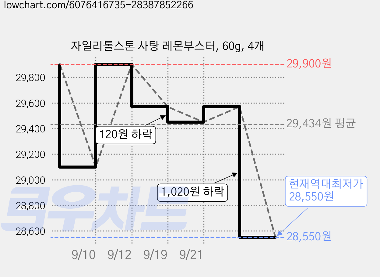 자일리톨스톤 사탕 레몬부스터, 60g, 4개 가격 변동 차트, 현재가 28,550원, 역대최저가