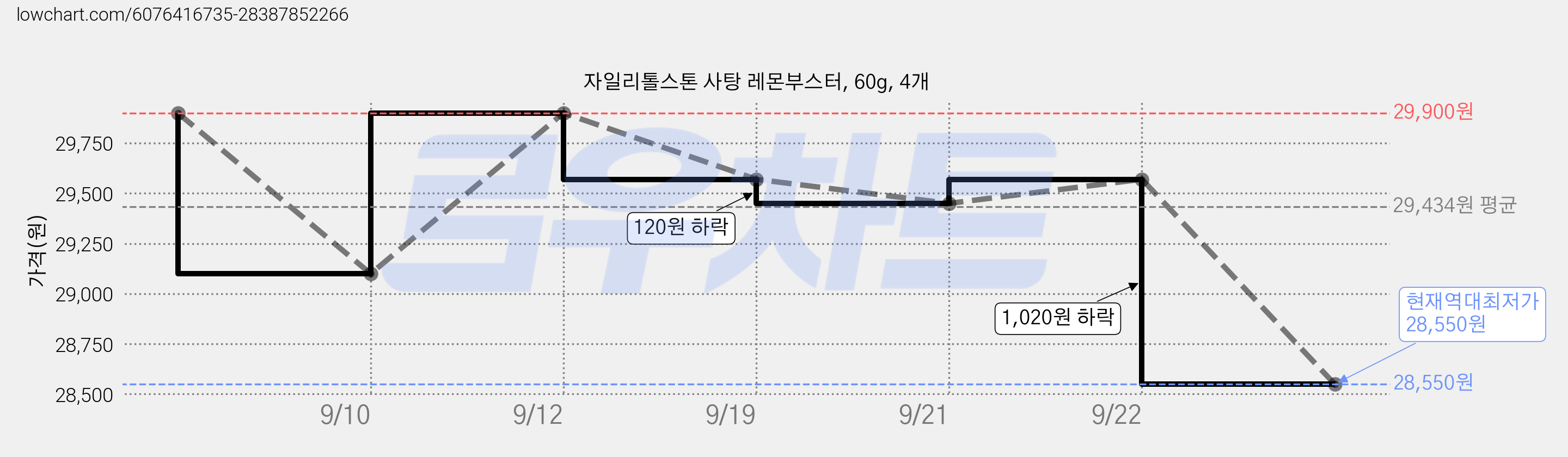자일리톨스톤 사탕 레몬부스터, 60g, 4개 가격 변동 차트, 현재가 28,550원, 역대최저가