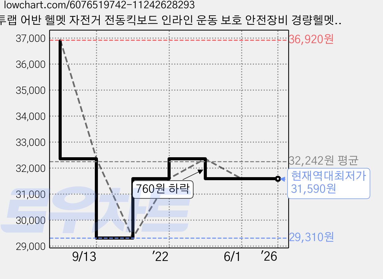 투랩 어반 헬멧 자전거 전동킥보드 인라인 운동 보호 안전장비 경량헬멧, 화이트 가격 변동 차트, 현재가 31,590원, 역대최저가