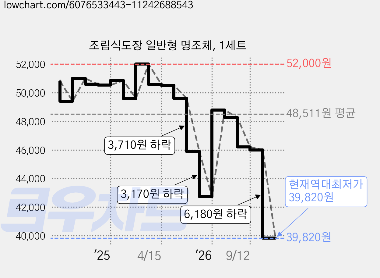 조립식도장 일반형 명조체, 1세트 가격 변동 차트, 현재가 39,820원, 역대최저가