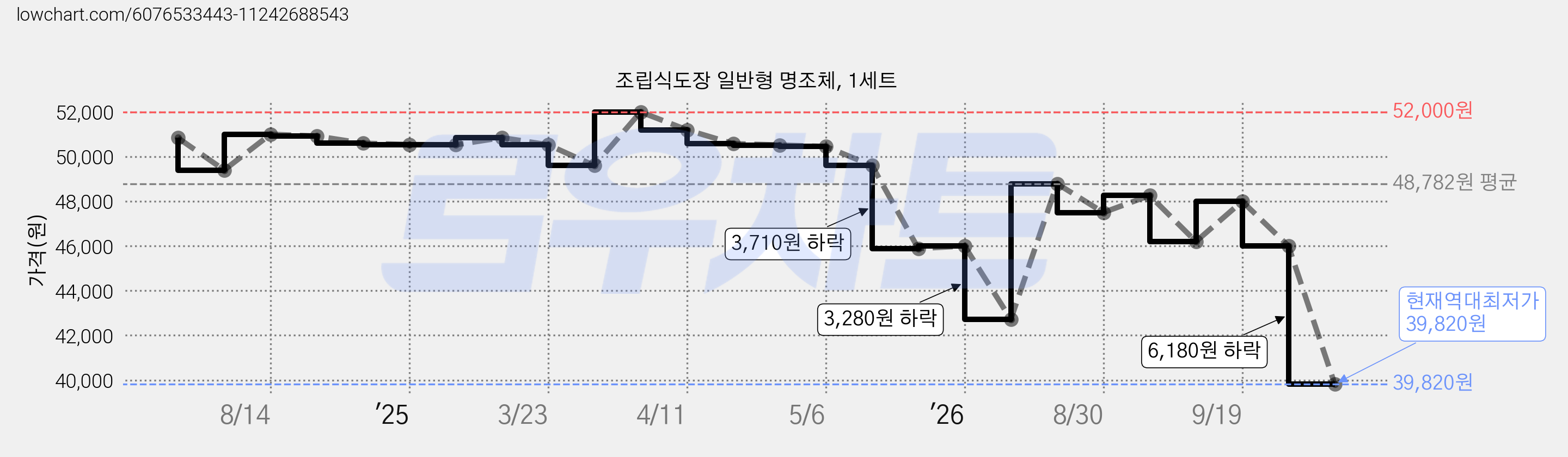 조립식도장 일반형 명조체, 1세트 가격 변동 차트, 현재가 39,820원, 역대최저가