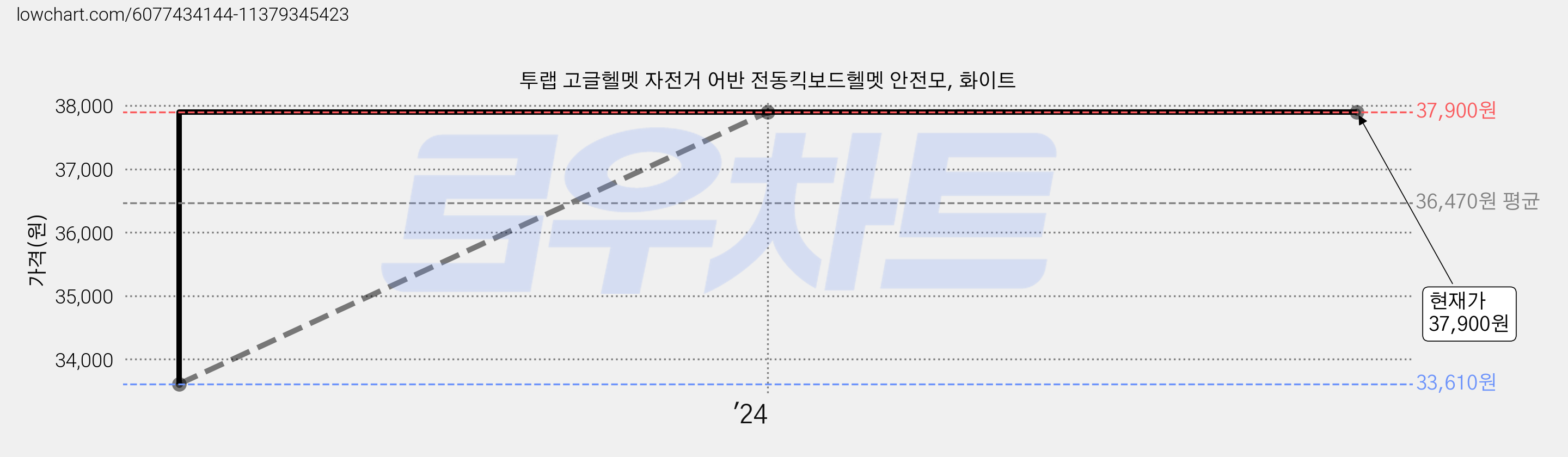 투랩 고글헬멧 자전거 어반 전동킥보드헬멧 안전모, 화이트 가격 변동 차트, 현재가 37,900원, 역대최저가