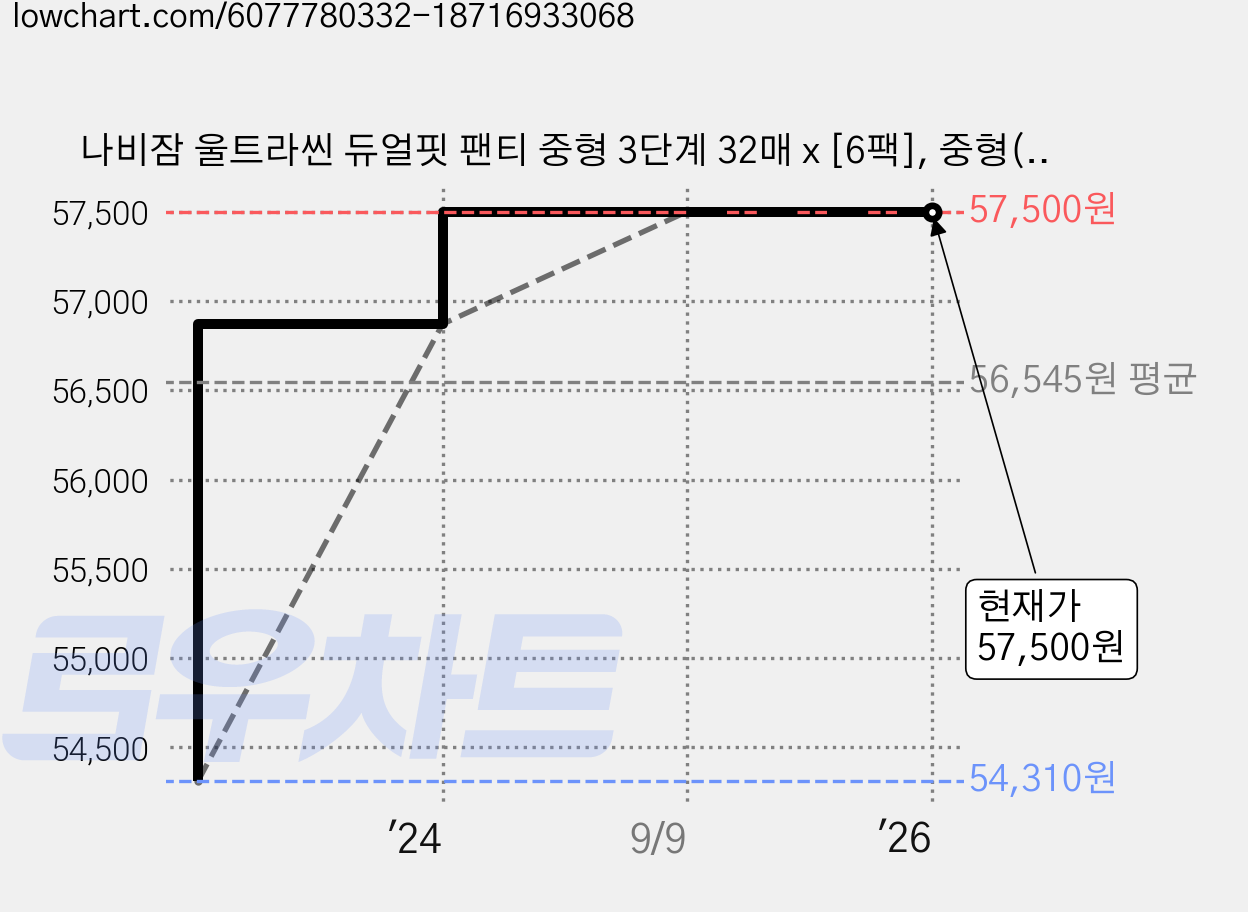 나비잠 울트라씬 듀얼핏 팬티 중형 3단계 32매 x [6팩], 중형(M), 192매 가격 변동 차트, 현재가 57,500원, 역대최저가