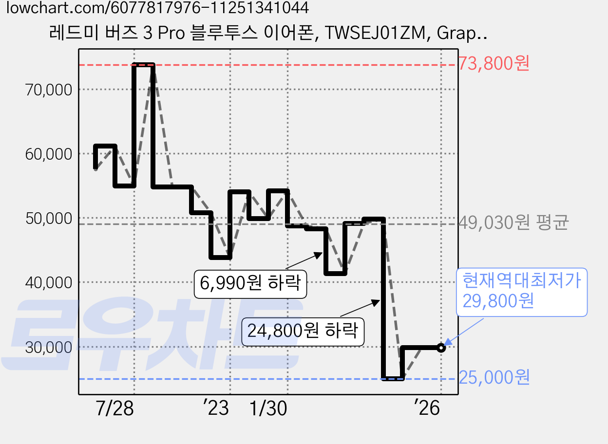 레드미 버즈 3 Pro 블루투스 이어폰, TWSEJ01ZM, Graphite Black 가격 변동 차트, 현재가 29,800원, 역대최저가