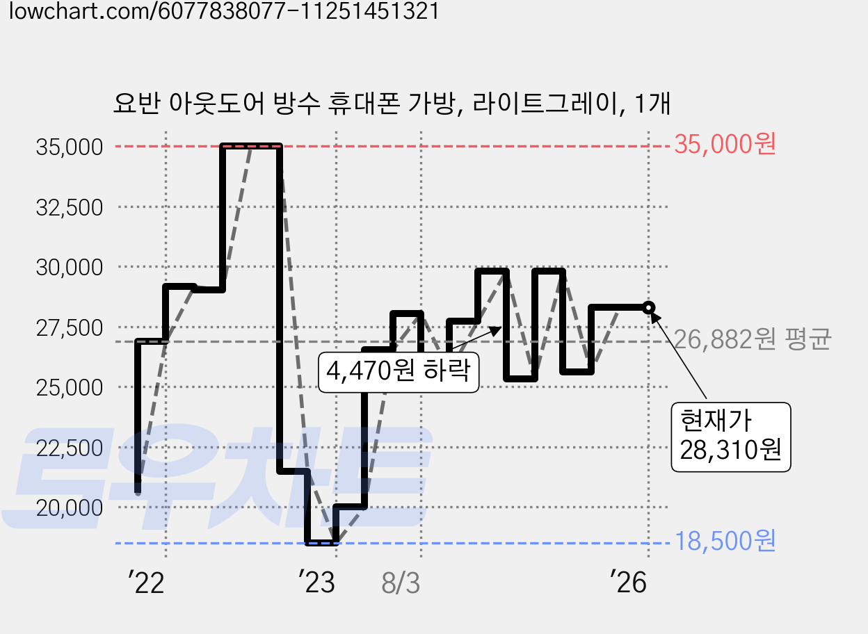 요반 아웃도어 방수 휴대폰 가방, 라이트그레이, 1개 가격 변동 차트, 현재가 28,310원, 역대최저가