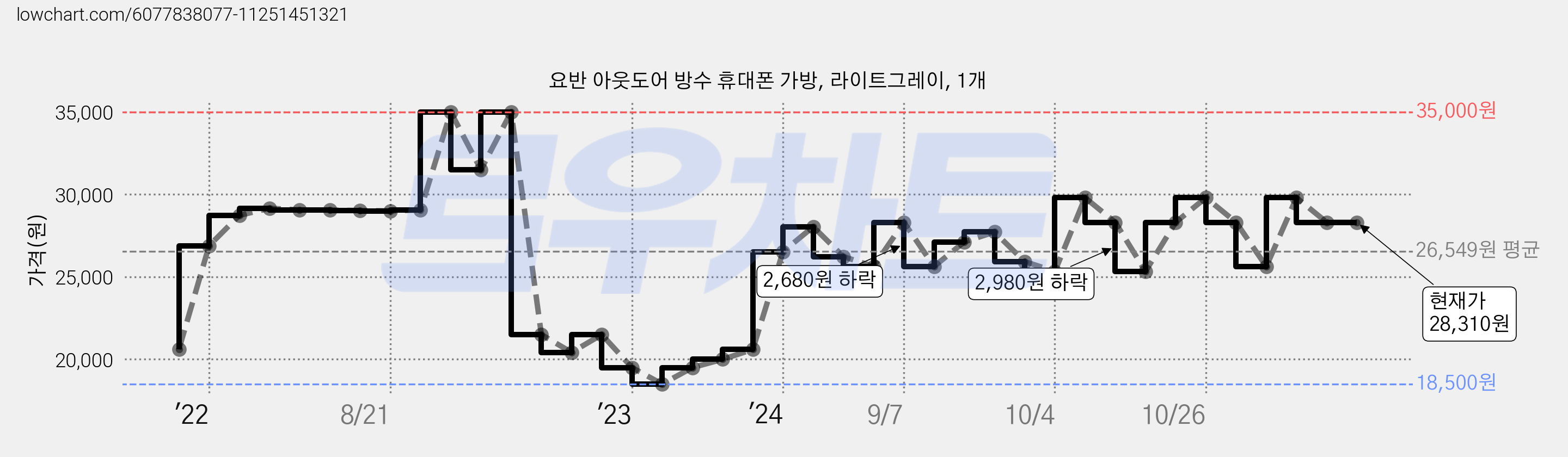요반 아웃도어 방수 휴대폰 가방, 라이트그레이, 1개 가격 변동 차트, 현재가 28,310원, 역대최저가