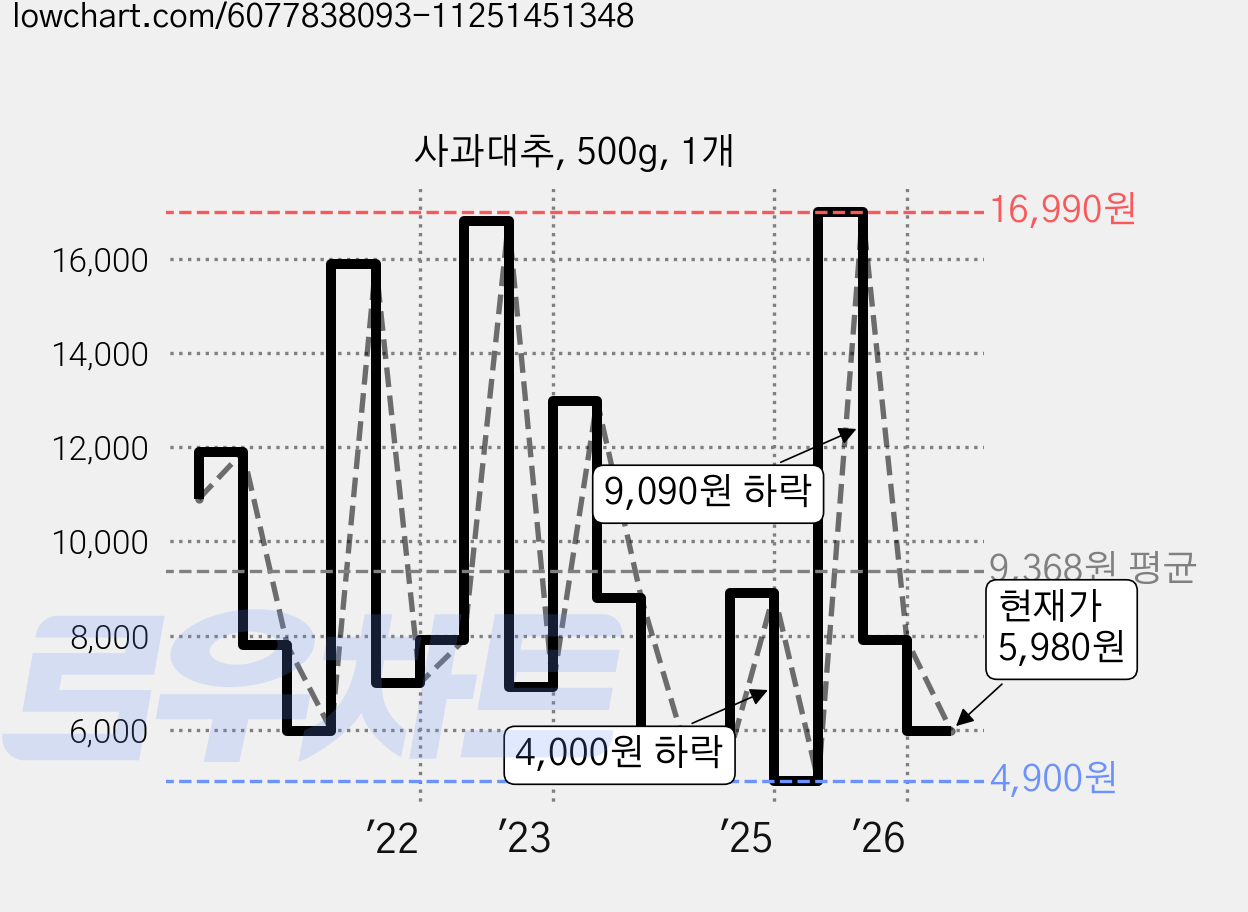 사과대추, 500g, 1개 가격 변동 차트, 현재가 5,980원, 관측 최저가 4,900원