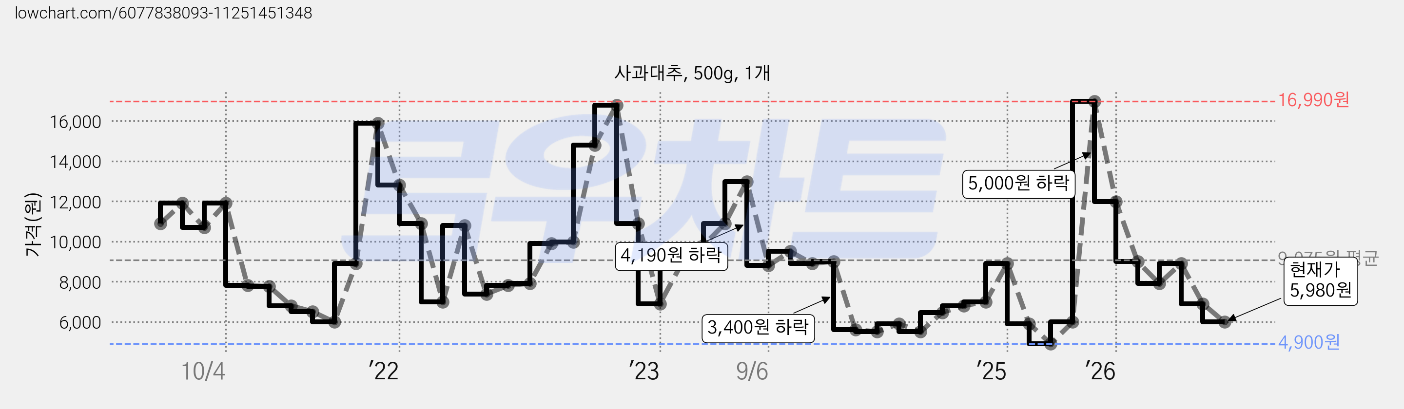 사과대추, 500g, 1개 가격 변동 차트, 현재가 5,980원, 관측 최저가 4,900원