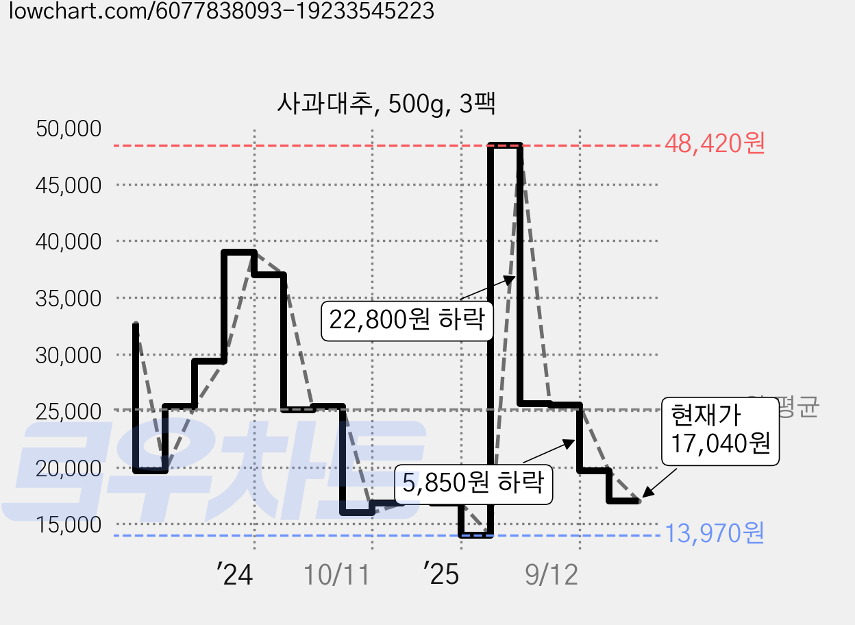 사과대추, 500g, 3팩 가격 변동 차트, 현재가 17,040원, 관측 최저가 13,970원