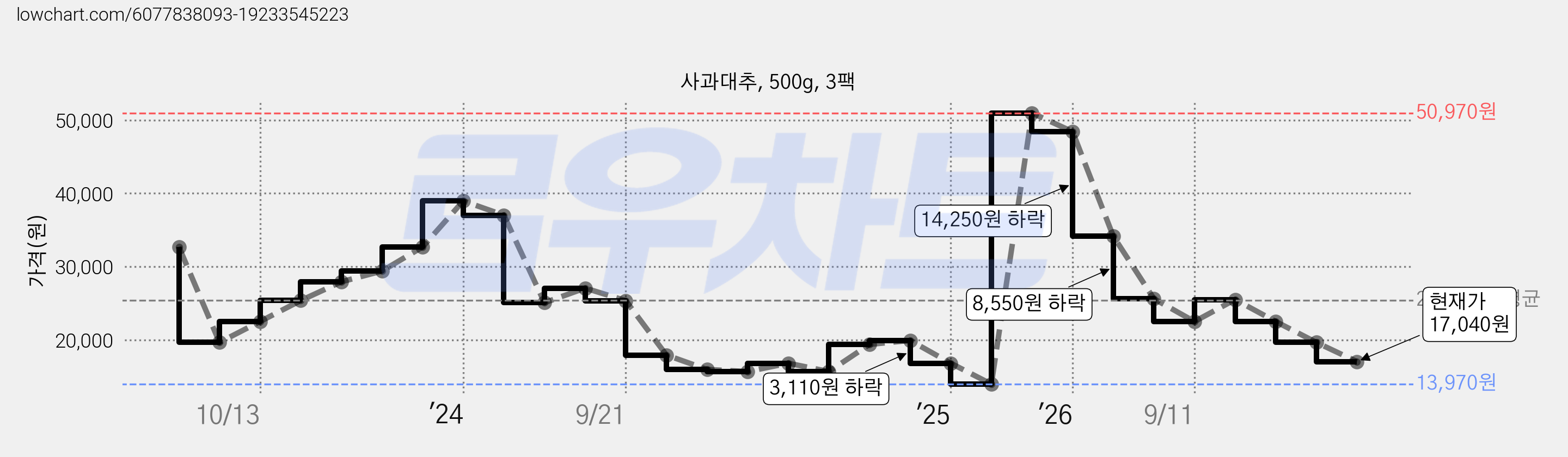 사과대추, 500g, 3팩 가격 변동 차트, 현재가 17,040원, 관측 최저가 13,970원