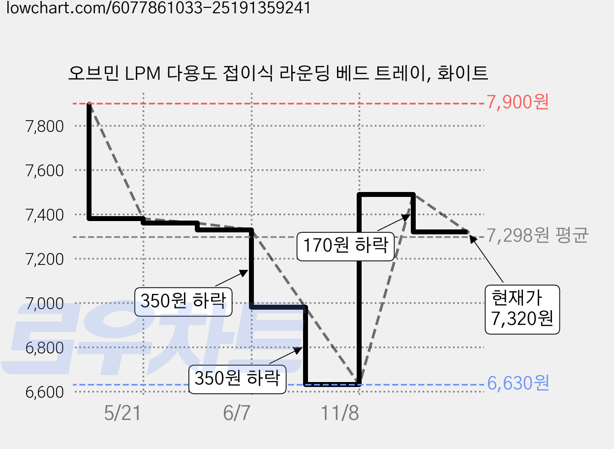 오브민 LPM 다용도 접이식 라운딩 베드 트레이, 화이트 가격 변동 차트, 현재가 7,320원, 관측 최저가 6,630원