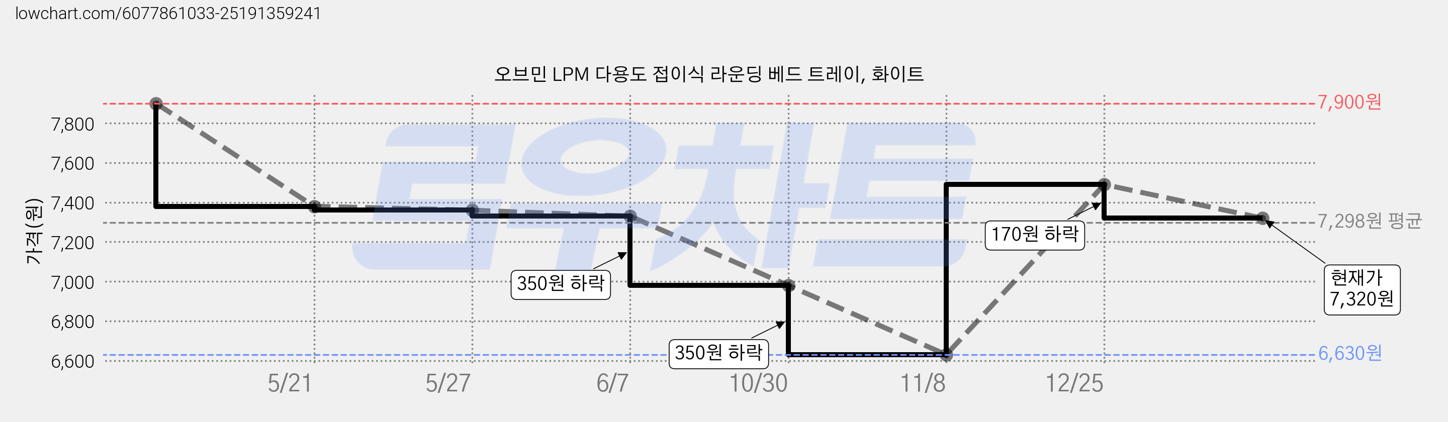오브민 LPM 다용도 접이식 라운딩 베드 트레이, 화이트 가격 변동 차트, 현재가 7,320원, 관측 최저가 6,630원