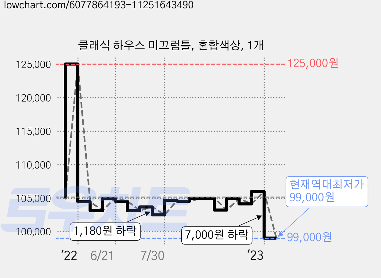 클래식 하우스 미끄럼틀, 혼합색상, 1개 가격 변동 차트, 현재가 99,000원, 역대최저가