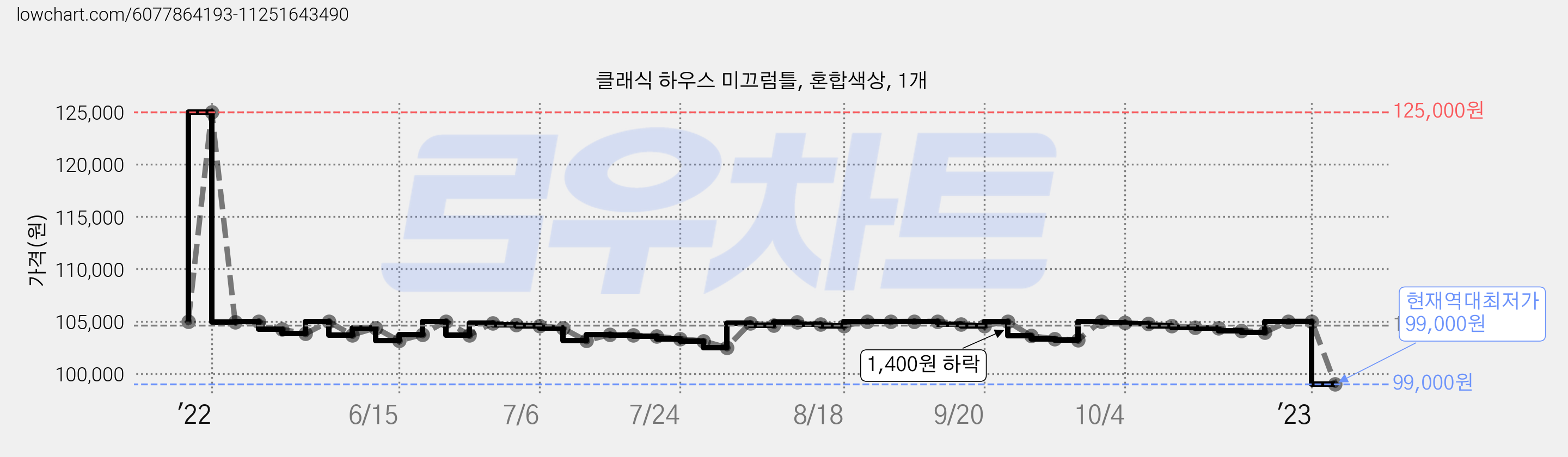 클래식 하우스 미끄럼틀, 혼합색상, 1개 가격 변동 차트, 현재가 99,000원, 역대최저가