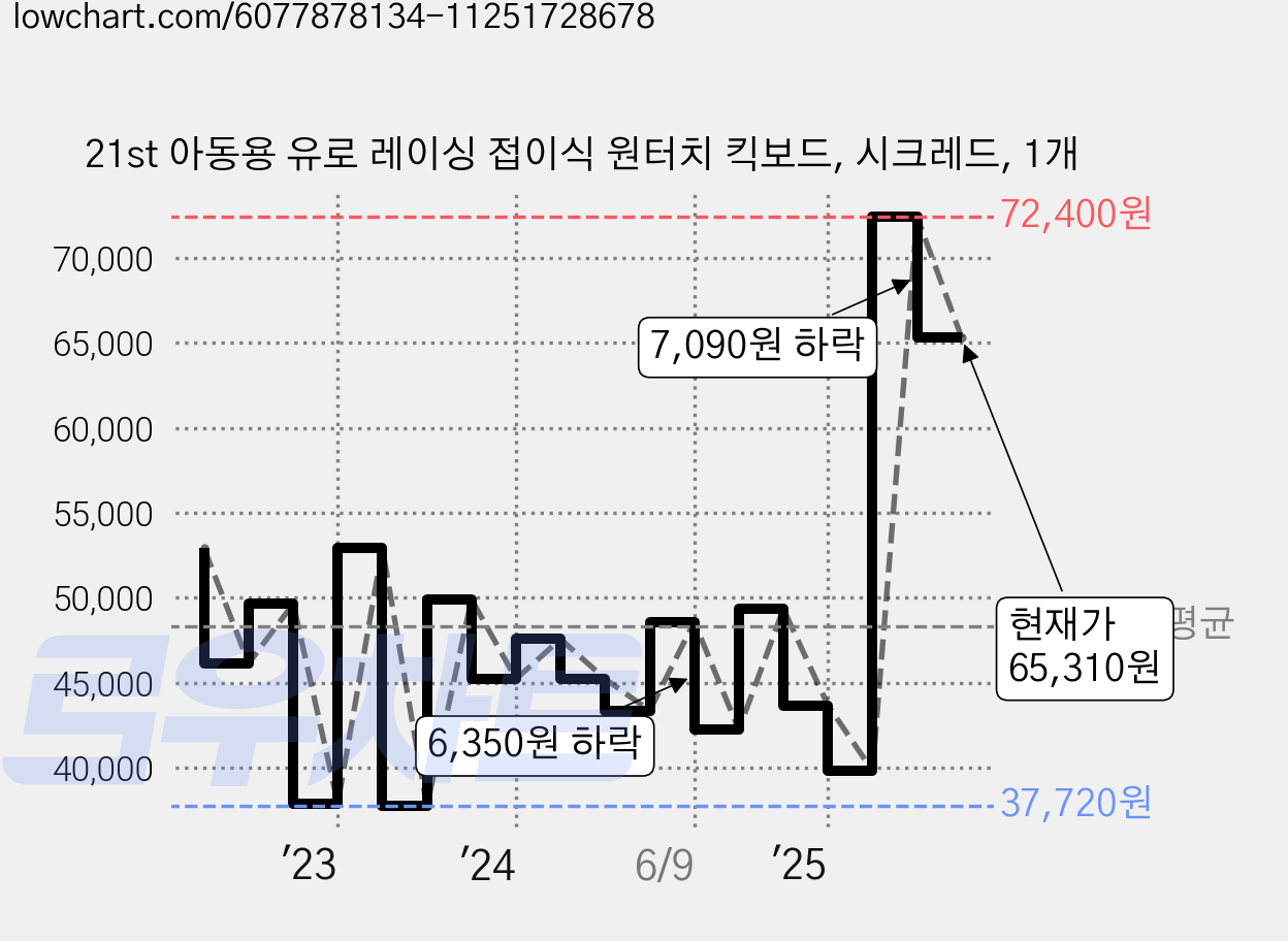 21st 아동용 유로 레이싱 접이식 원터치 킥보드, 시크레드, 1개 가격 변동 차트, 현재가 65,310원, 관측 최저가 37,320원