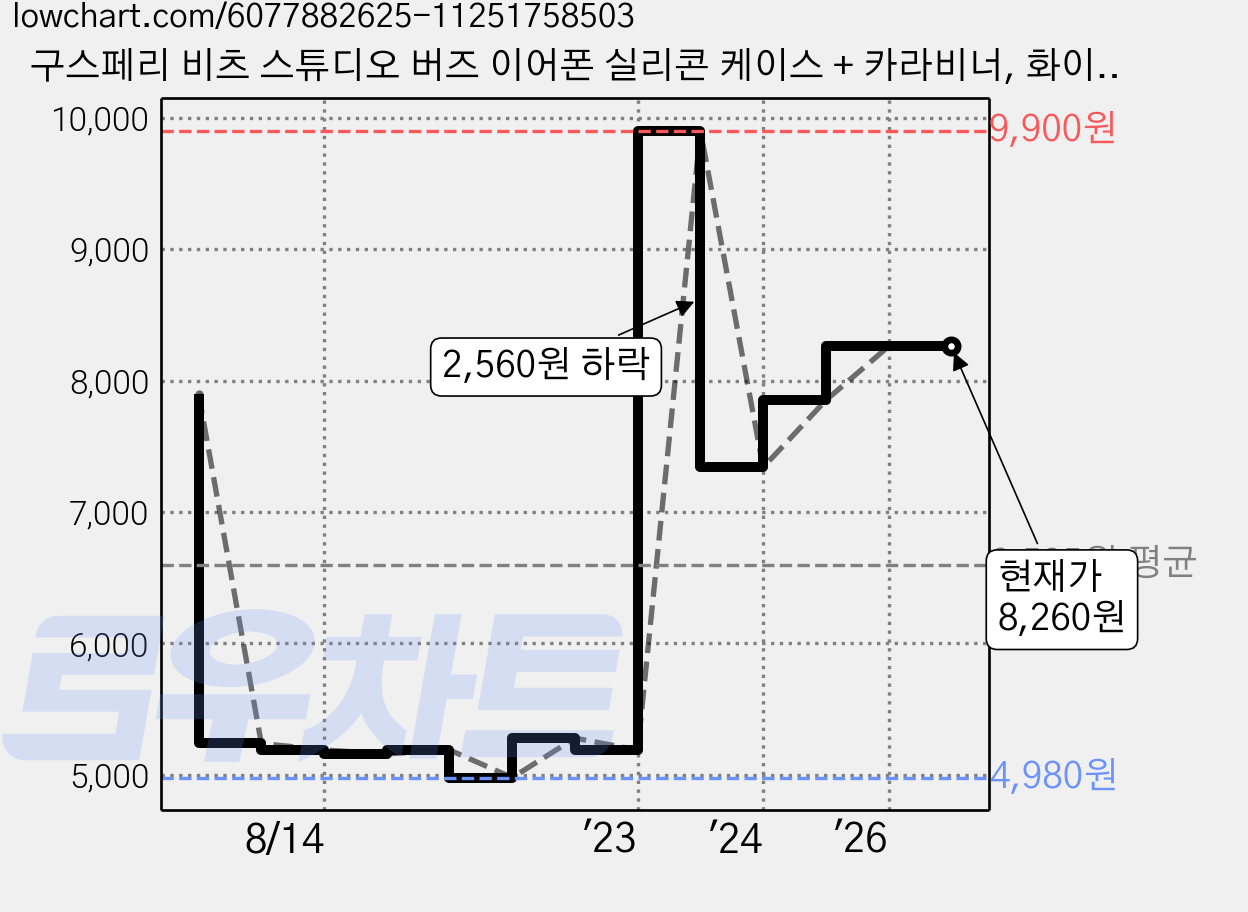 구스페리 비츠 스튜디오 버즈 이어폰 실리콘 케이스 + 카라비너, 화이트, 1개 가격 변동 차트, 현재가 8,260원, 관측 최저가 4,980원
