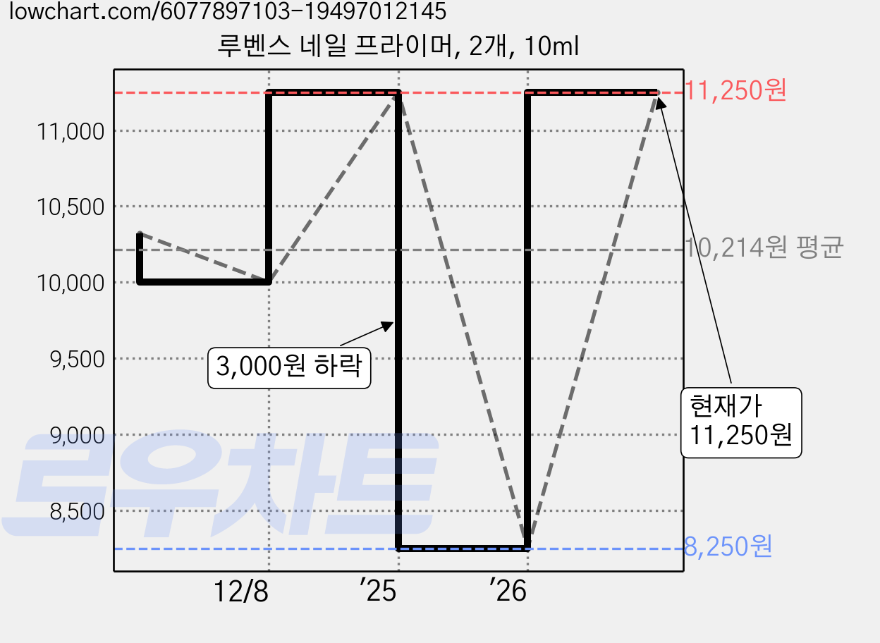 루벤스 네일 프라이머, 2개, 10ml 가격 변동 차트, 현재가 11,250원, 관측 최저가 8,250원