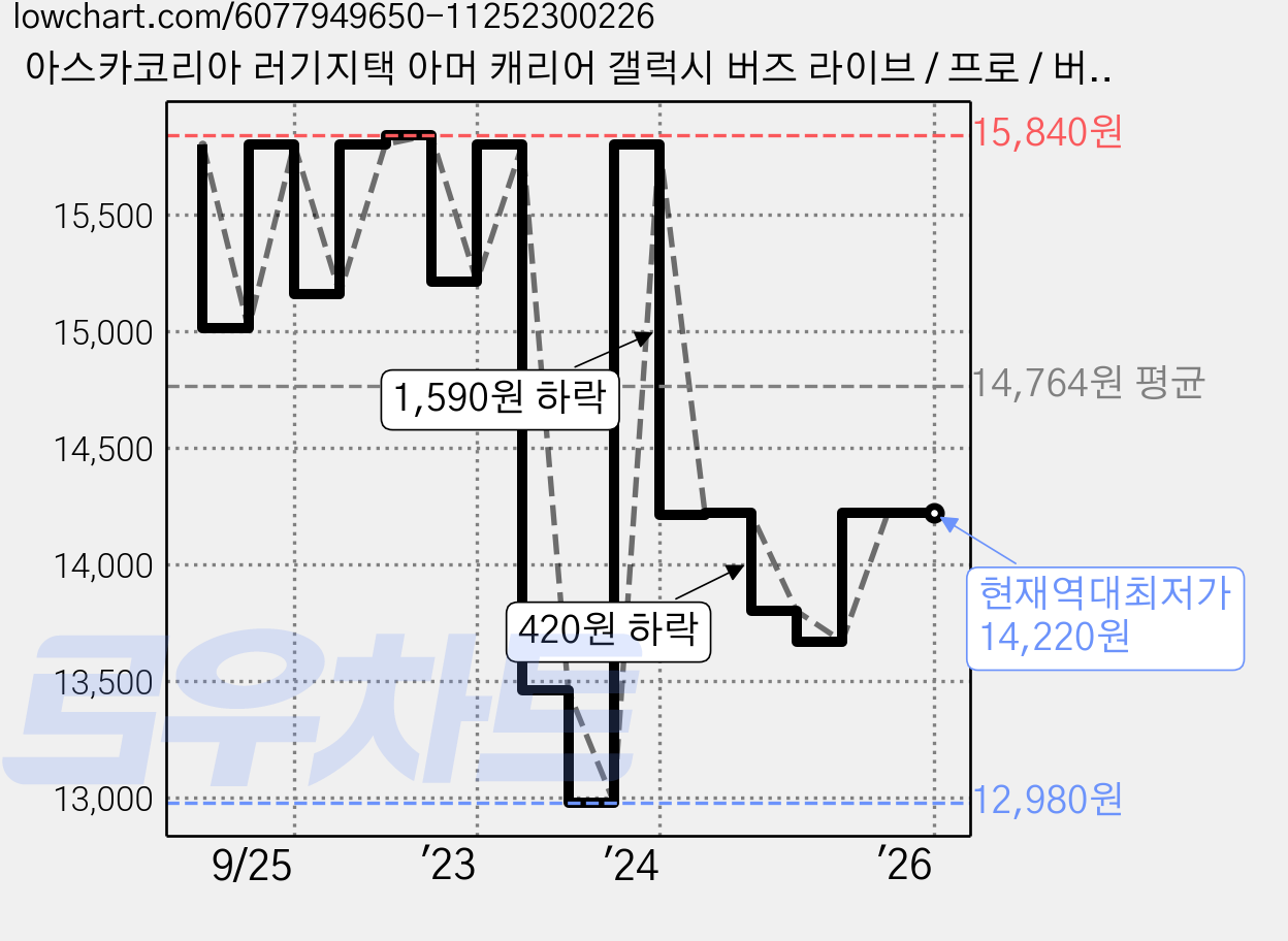 아스카코리아 러기지택 아머 캐리어 갤럭시 버즈 라이브 / 프로 / 버즈2 케이스, 파리 가격 변동 차트, 현재가 14,220원, 역대최저가