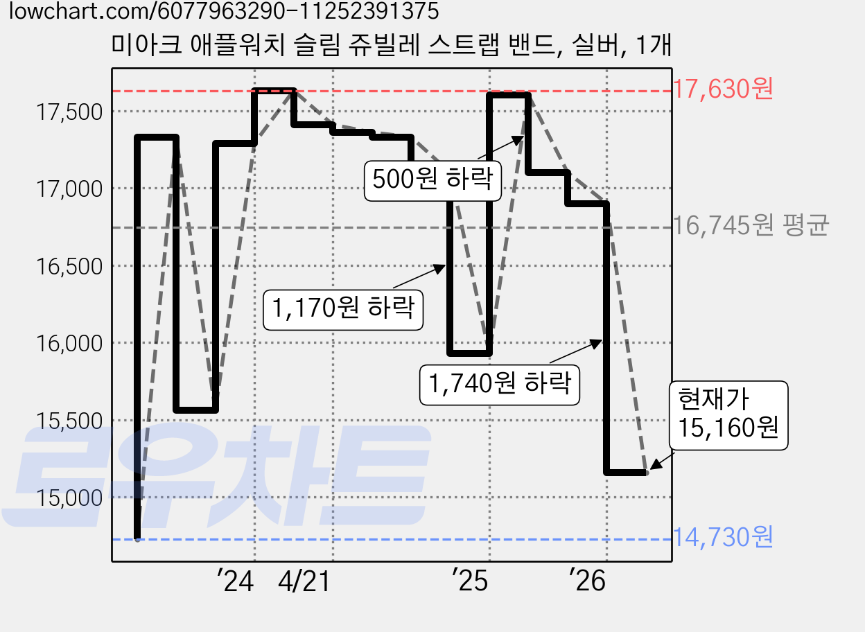 미아크 애플워치 슬림 쥬빌레 스트랩 밴드, 실버, 1개 가격 변동 차트, 현재가 15,160원, 관측 최저가 14,730원
