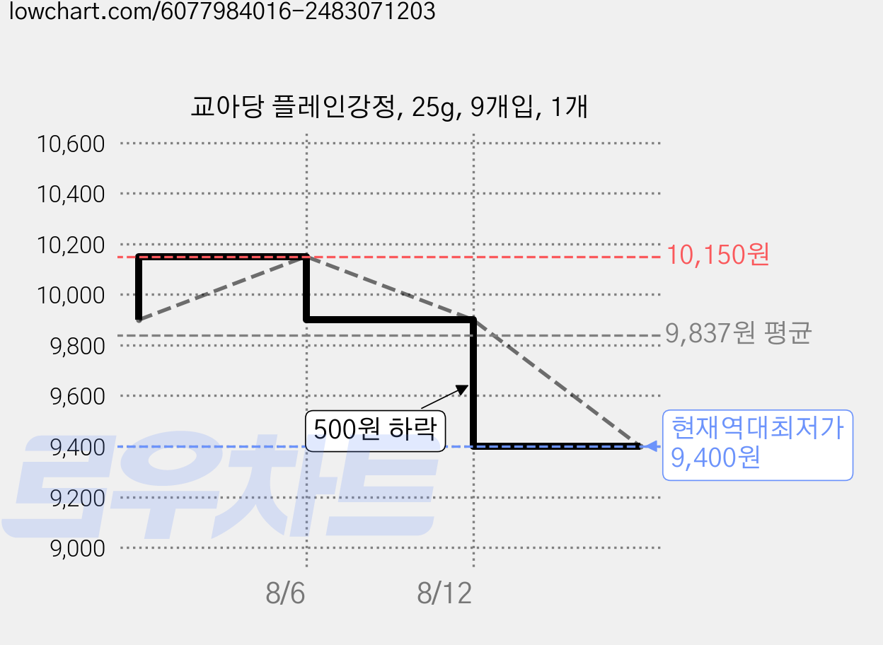 교아당 플레인강정, 25g, 9개입, 1개 가격 변동 차트, 현재가 9,400원, 역대최저가
